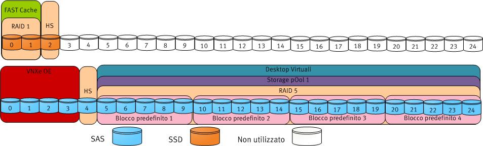 Capitolo 4: Dimensionamento della soluzione Per il protocollo a livello di file, dal pool abbiamo eseguito il provisioning di quattro datastore VMware da 1 TB per presentarli ai server vsphere come