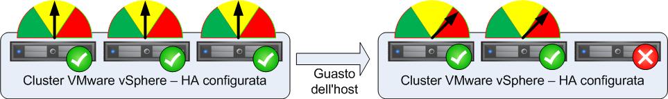 Capitolo 5: Considerazioni sulla progettazione della soluzione e best practice Livello di virtualizzazione EMC consiglia di configurare la High Availability nel livello di virtualizzazione e