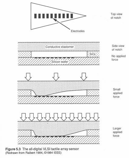 Sensore tattile digitale Un array con una densità elevata di switch con soglie di contatto diverse potrebbe misurare la pressione applicata.