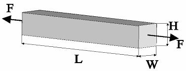 Effetto piezoresistivo Ogni materiale varia la propria resistenza elettrica in funzione della deformazione V In un parallelepipedo metallico: con