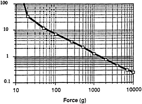 FSR Force Sensing Resistors Dispositivo