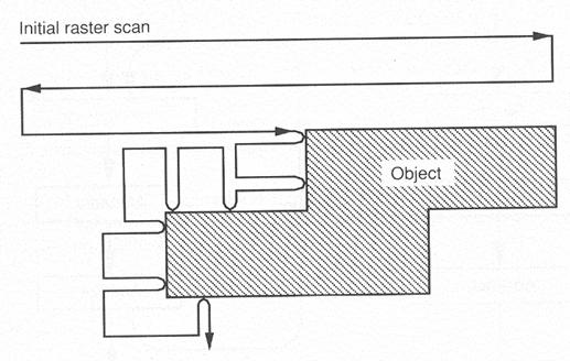 Elaborazione tattile Schematizzazione dell algoritmo esplorativo