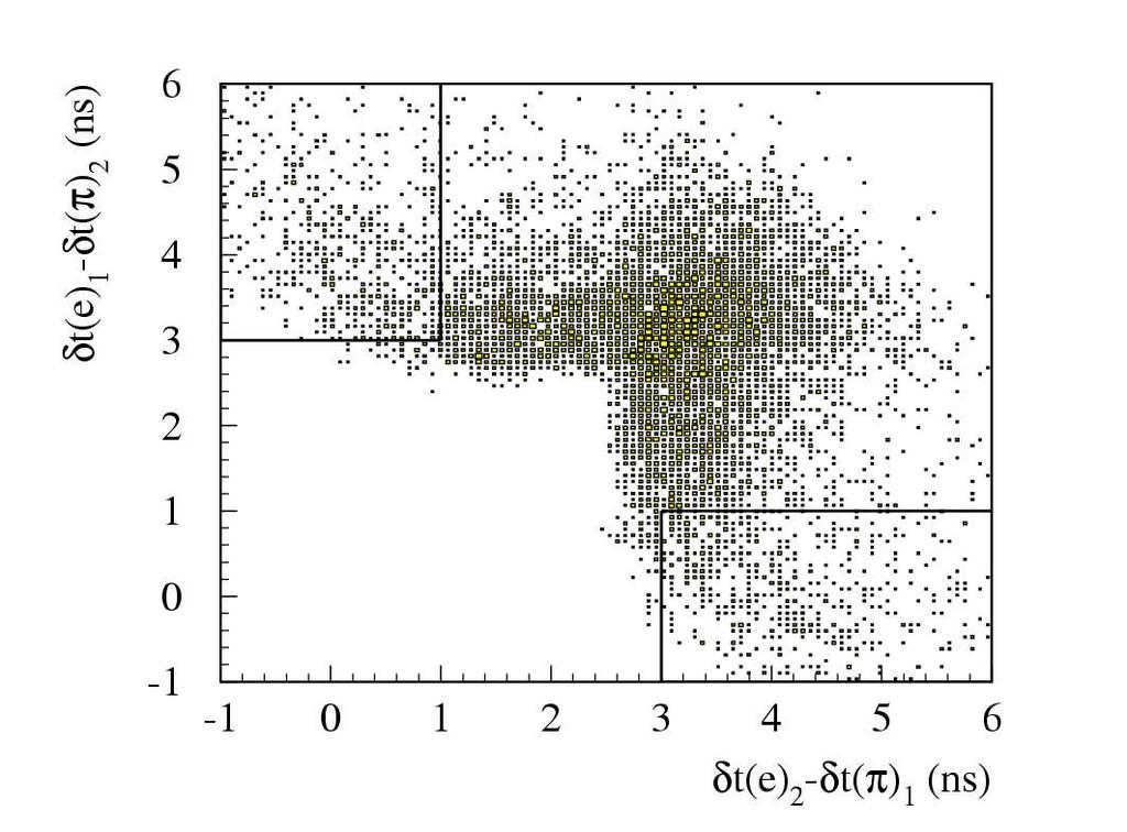 tracce dall IP estrapolate all EmC: 1 VTX : Z < 10 cm ρ < 4 cm 300 MeV < M ππ ππ ππ ππ < 490 MeV BG: ππ πµ (5%) ε 30 %