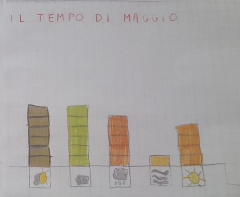 MESI DI MAGGIO I bambini hanno realizzato in