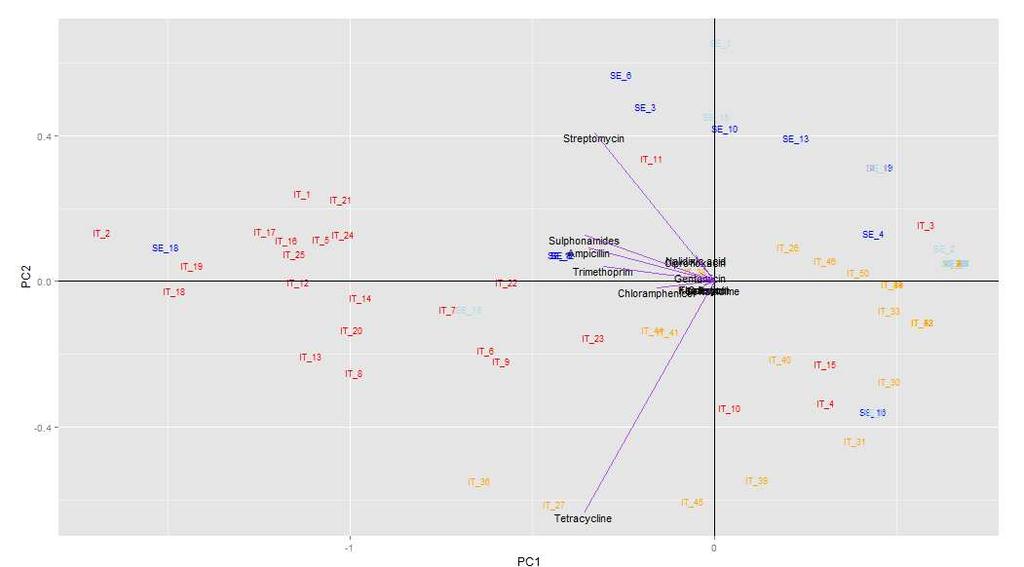 Biplot di tutti gli allevamenti