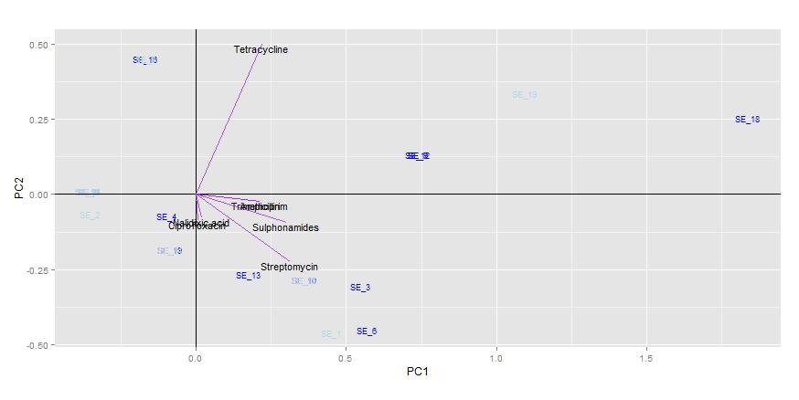 Biplot degli allevamenti svedesi campionati SE_15 SE_1: streptomycin 100% and