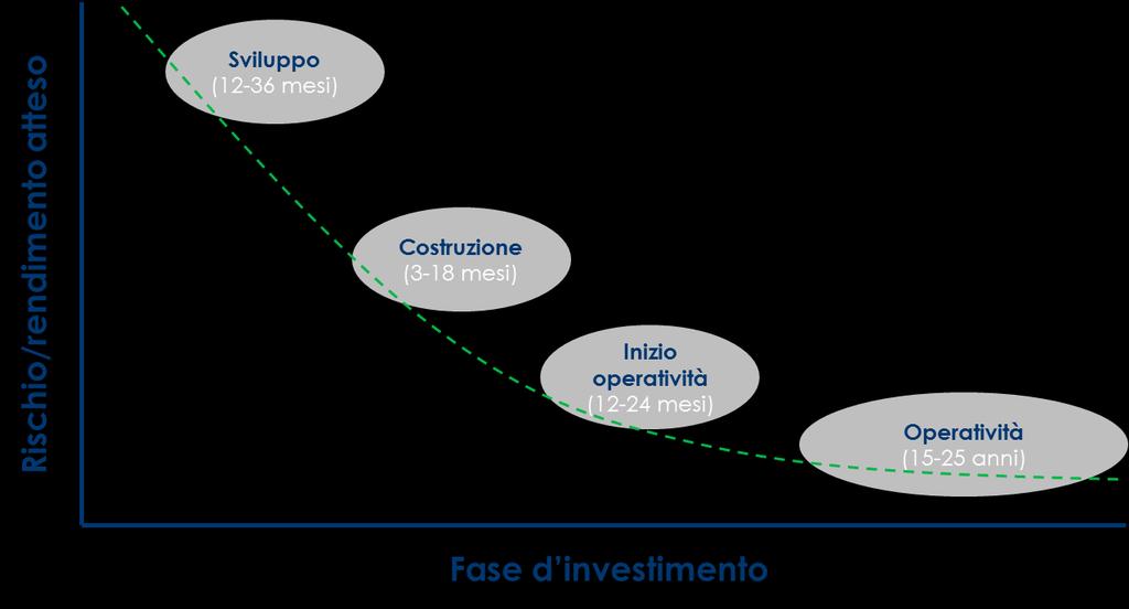 I «nuovi fondi rinnovabili»: Veicoli d investimento più in linea con le necessità di investitori istituzionali Management più esperto rispetto all inizio del «boom