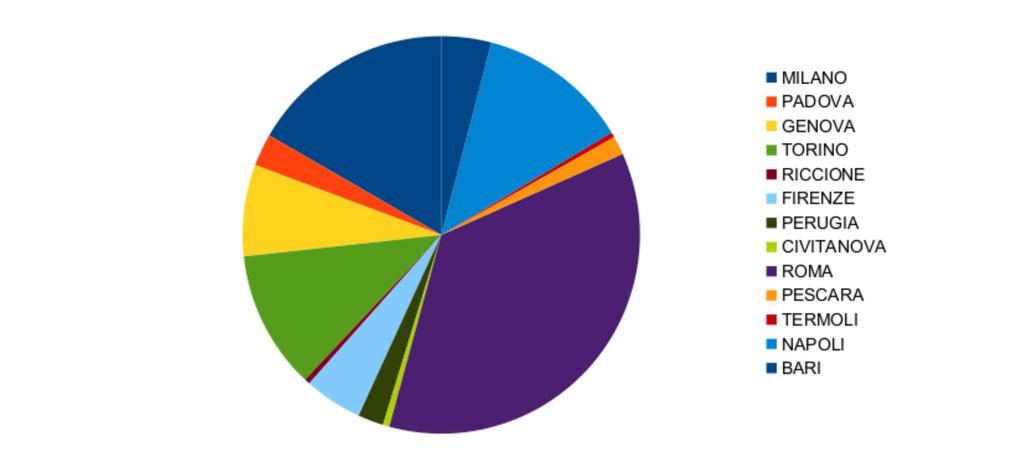 Popolazione coinvolta Il numero degli abitanti totali delle 13 tappe saranno quasi