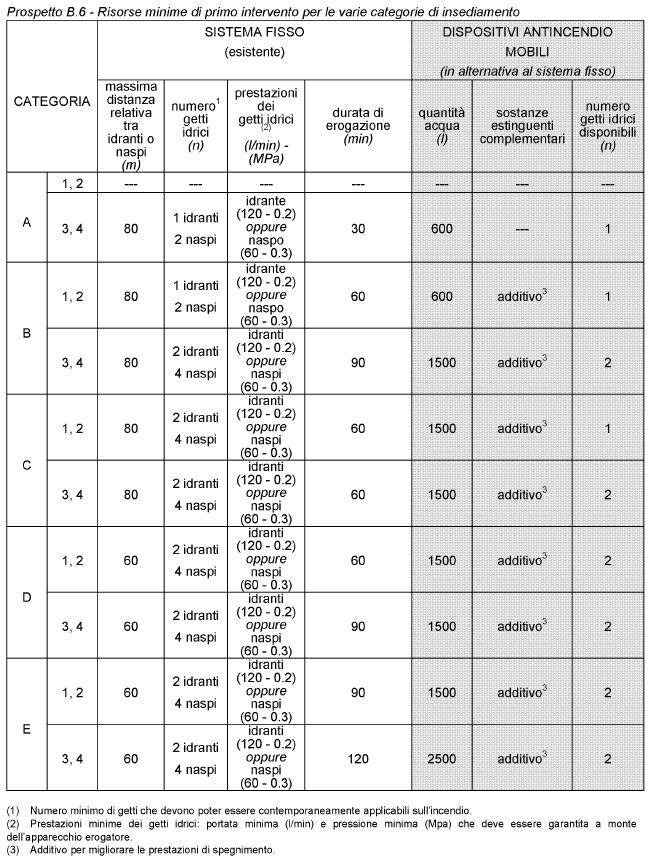 B.5.3 - Approvvigionamento idrico Le fonti idriche per l approvvigionamento dei mezzi di soccorso esterni (W.F., C.F.S., Protezione Civile, Ente Parco, ecc.