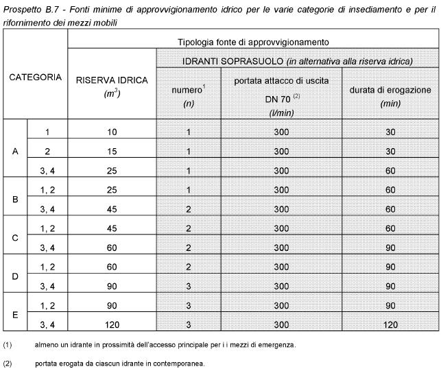 idrica pubblica o privata. Le caratteristiche minime di tali risorse sono definite per le varie categorie di insediamento nel prospetto B.7.