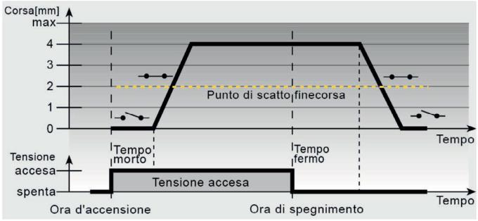 adattatore per valvole sulla valvola; Posizionare a mano, verticalmente, l