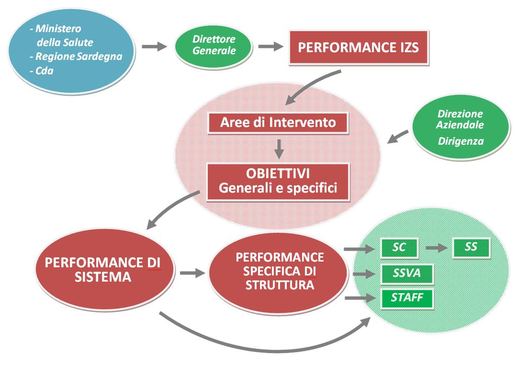 Pagina 2 di 13 Il documento è strutturato in modo da mettere in evidenza la pianificazione della performance di sistema e la performance specifica delle strutture, articolato in modo graduale e