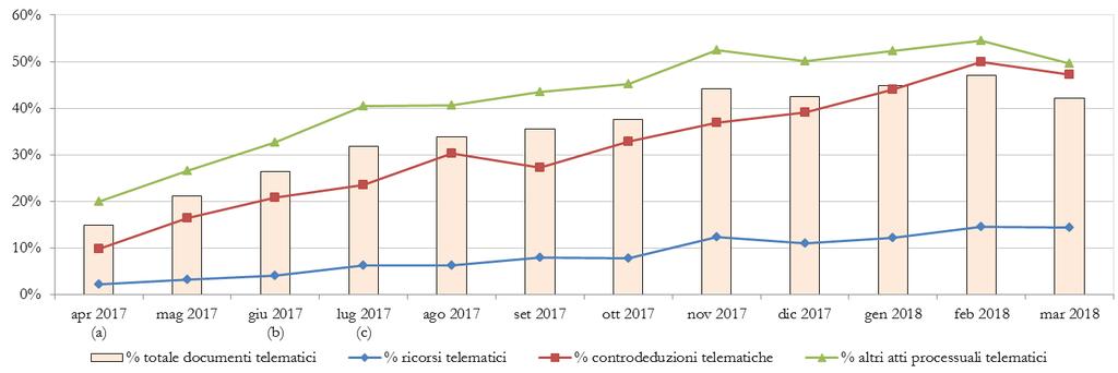 contenzioso tributario: PERIODO GENNAIO MARZO CTP - Andamento mensile della percentuale di documenti trasmessi per via telematica Aprile 2017 (a) Maggio 2017 Giugno 2017 (b) Luglio 2017 (c) Agosto