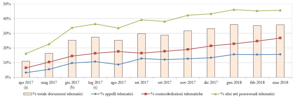 contenzioso tributario: PERIODO GENNAIO MARZO CTR - Andamento mensile della percentuale di documenti trasmessi per via telematica Aprile 2017 (a) Maggio 2017 Giugno 2017 (b) Luglio 2017 (c) Agosto