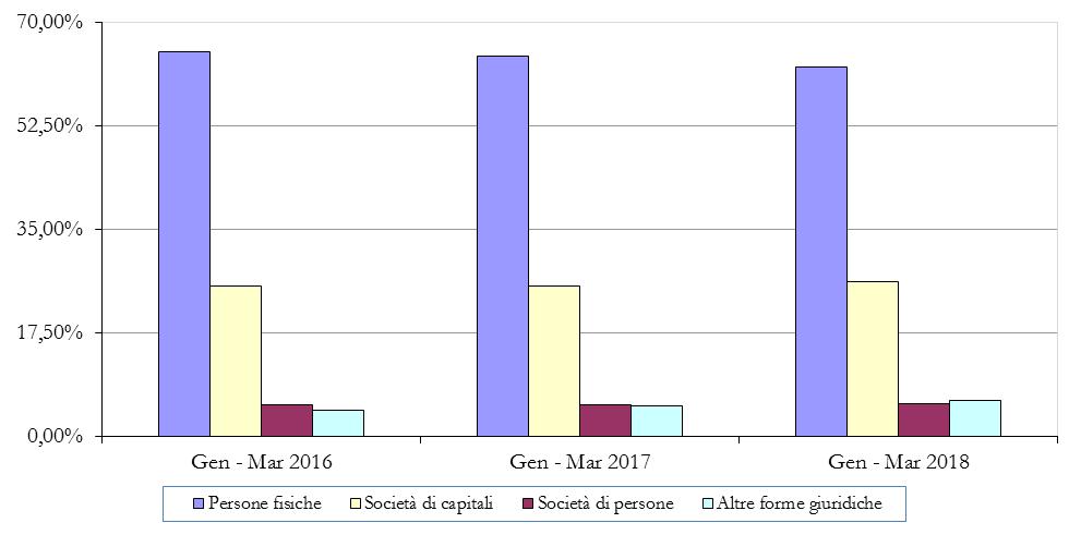 contenzioso tributario: PERIODO GENNAIO MARZO Commissioni tributarie regionali Natura contribuente Gennaio - Marzo 2016 Gennaio - Marzo 2017 Gennaio - Marzo Persone fisiche