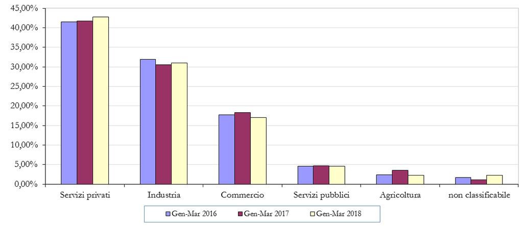 contenzioso tributario: PERIODO GENNAIO MARZO Analisi del settore economico (contribuente con natura diversa dalla persona fisica) Distribuzione delle controversie in funzione del macro-settore