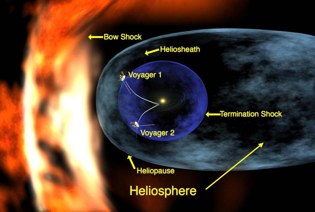 L eliosfera La porzione di spazio in cui il vento solare predomina sul mezzo interstellare è denominata eliosfera.