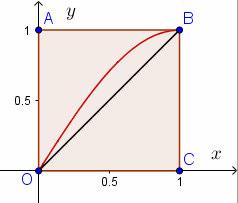 t t dt = = t ( t + ) ( + ) + 4 h( ) = f ( t) dt = ; t dt+ t+ dt = = + = ( t 4) ( 4) 8 + 6 t dt + ( t 4) dt ;4 = + = + = [ ;] [ ] Il cui grafico è union di archi di parabol: ) Considra la funzion: s()