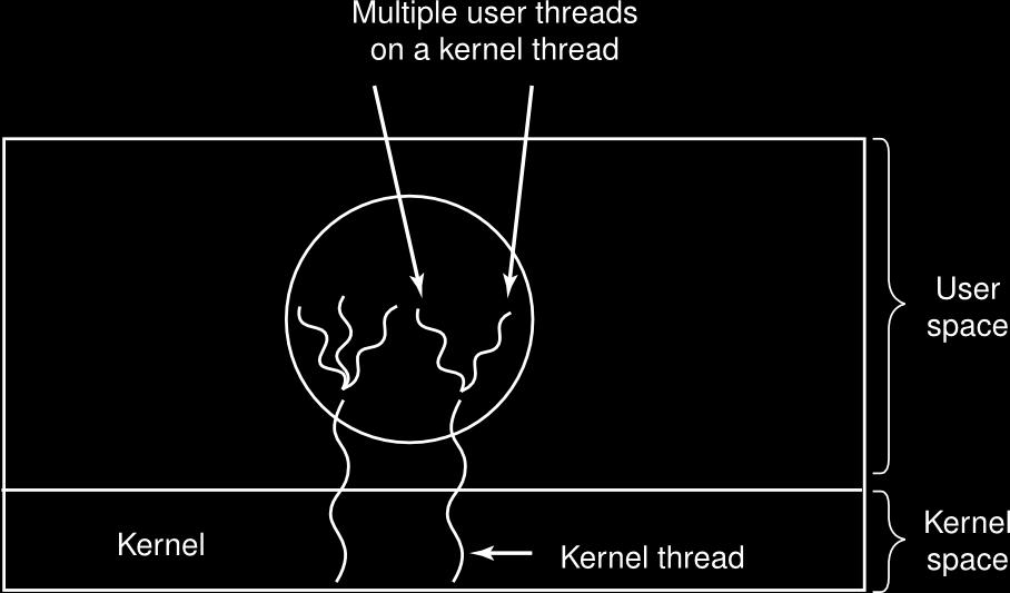 Modello ibrido Detto anche molti-a-molti ; prende il meglio degli altri due; prevede un certo numero di thread del kernel;