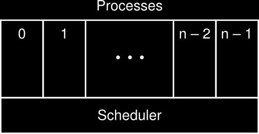 Implementazione dei processi Tabella dei processi; Process Control Block (PCB); Scheduler; Gestione degli interrupt per il passaggio di processo: salvataggio nello stack del PC e del PWS nello stack