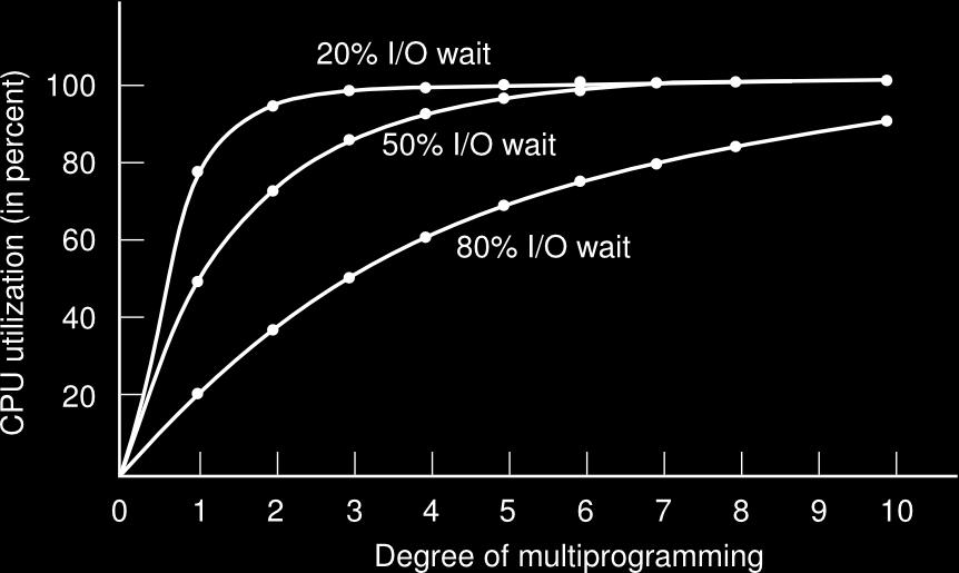 Modellazione della multiprogrammazione La multiprogrammazione può migliorare l'utilizzo della CPU; p: frazione