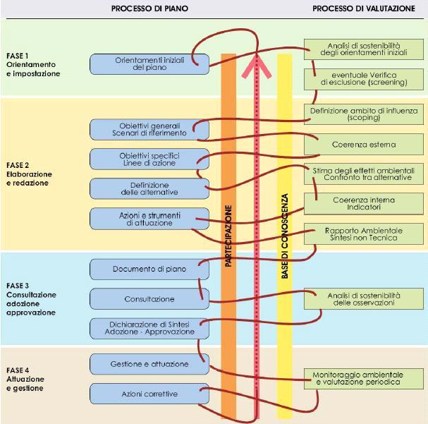 Rapporto tra Processo di Piano e Processo di VAS Le INNOVAZIONI principali che la procedura di VAS ha apportato sono: l integrazione della dimensione ambientale nella pianificazione e programmazione