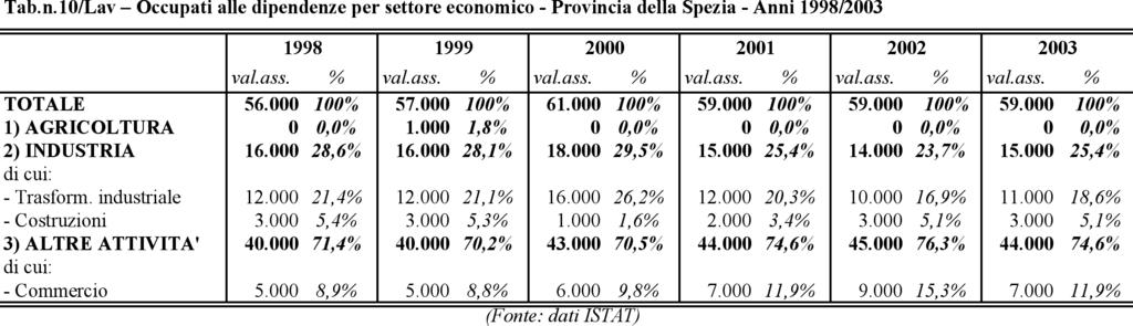 così come si era verificato nel 2002; in realtà disaggregando il dato si evince il buon andamento del ramo Industria nel quale si registra un aumento degli occupati di 1.