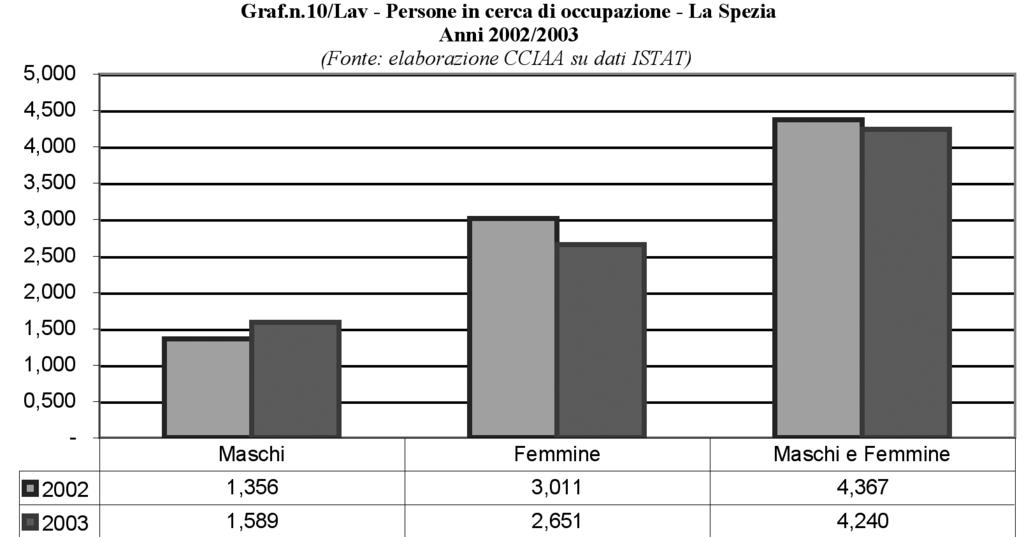La disoccupazione Rispetto al 2002 il numero delle persone in cerca di occupazione in Italia si è ridotto di 67 mila unità (-3,1%) (Tab.n.12/Lav).