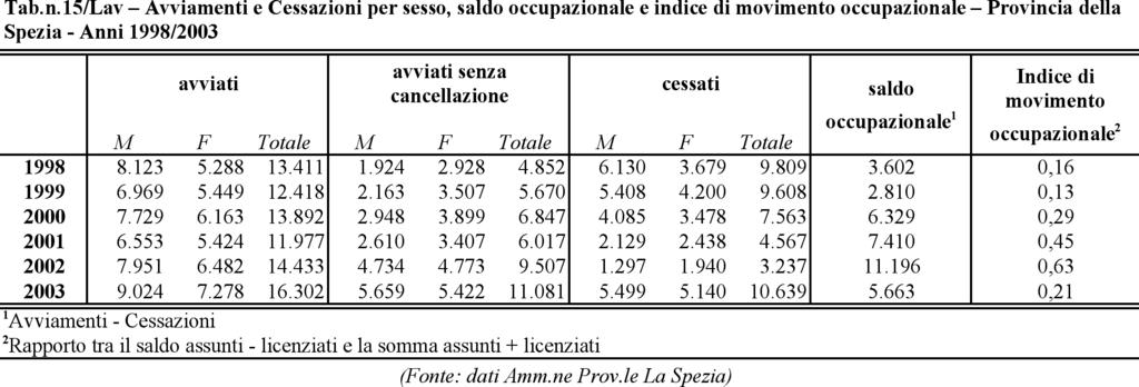 Mercato del Lavoro era registrato lo scorso anno che rimane il valore più alto nell arco temporale 1998/2003 (Tab.n.15/lav).