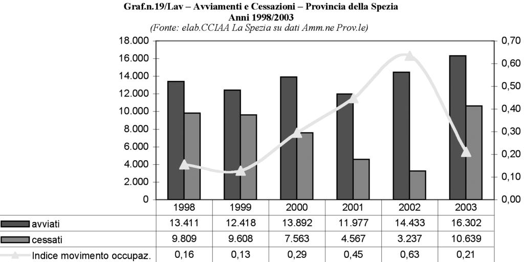 Percentualmente continuano a diminuire gli avviati di sesso femminile nel 2003; di