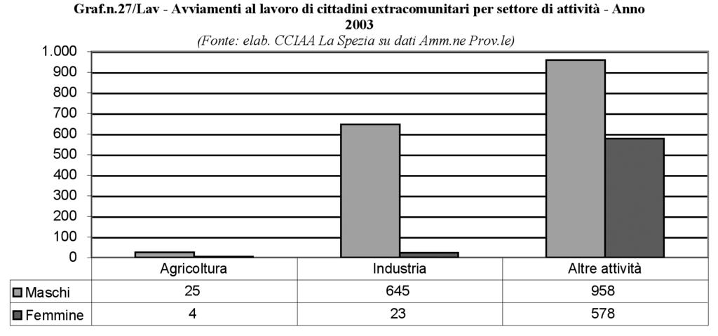 Avviamento dei lavoratori extracomunitari Interessanti, infine, i dati relativi agli avviamenti dei cittadini extracomunitari. Nei grafici seguenti (Graff.n.26-27/Lav.