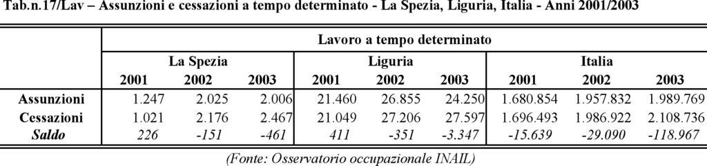 Per l altra tipologia di contratto e nell arco temporale sopra delineato, i saldi sono negativi e con forti variazioni rispetto al 2002 (Tab.n.17/lav).