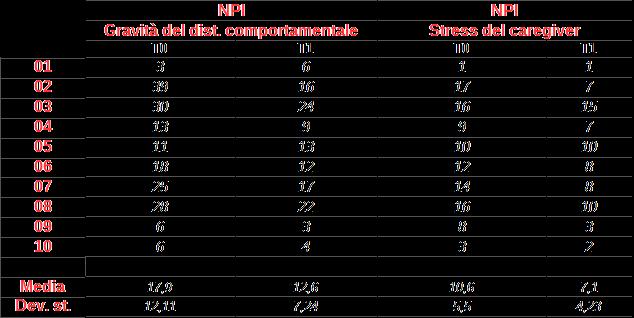 La ricerca: l analisi dei dati (5) 2. Dominio comportamentale: NPI 4 clienti su 10 presentano dist. Comportamentale.