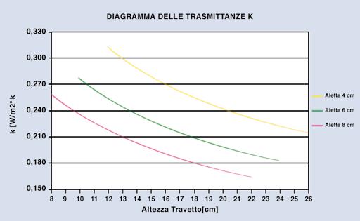 scheda tecnica Tabella altezze Altezza caldana [cm] Altezza travetto H [cm] K H + 4 cm [W/m 2 K] K H + 6 cm [W/m 2 K] K H + 8 cm [W/m 2 K] 4 8 0,258 4 9 0,246 4 10 0,277 0,236 4 11 0,265 0,226 4 12