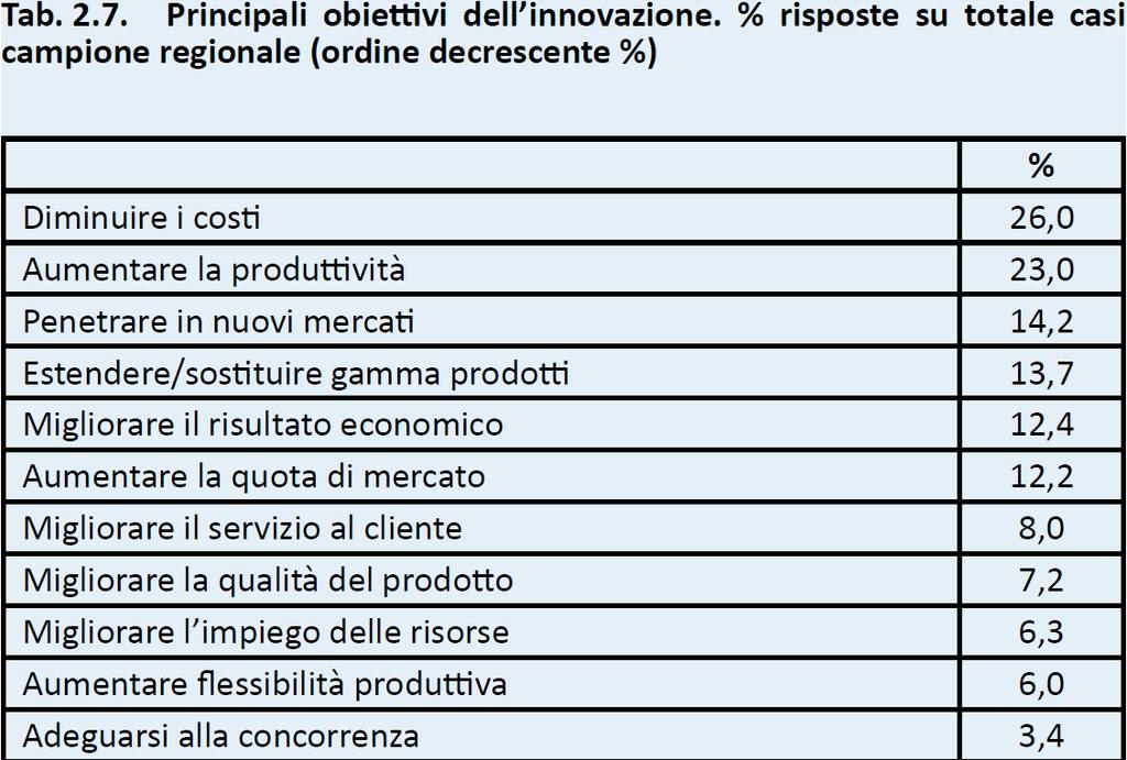 INNOVAZIONE OBIETTIVI