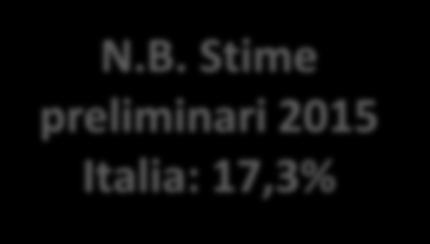 Stime preliminari 215 Italia: 17,3% 2 15 12,4 2 16, 18 13,8 13, 2 16,2 12,1 14,3 12,8 17,1 17 15 1