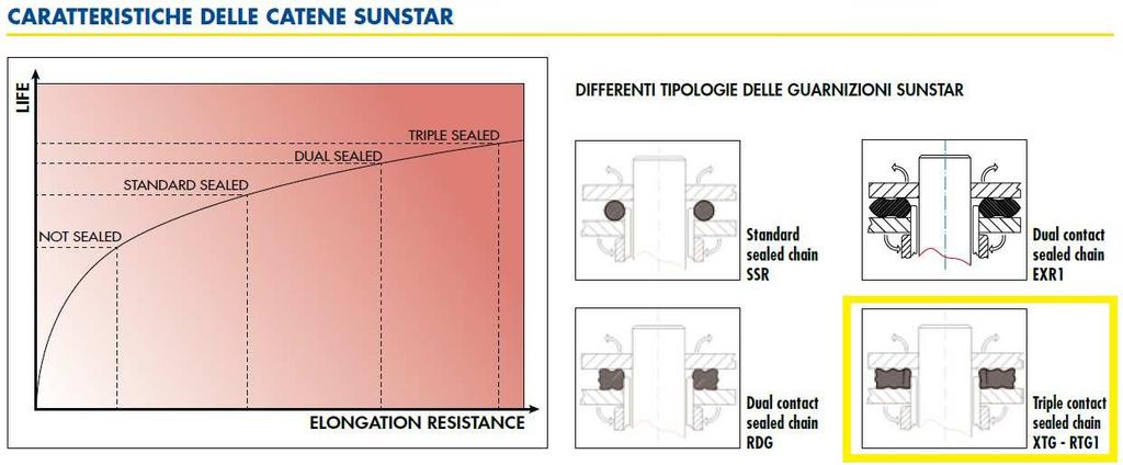 ITALIANO TIPOLOGIA NOME DESCRIZIONE CODICE CARATTERISTICHE TECNICHE E BENEFICI O-RING ACCESSORI CONFRONTO CATENA OFFROAD/QUAD Catena 520.