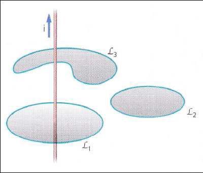 Legge di Ampere 0i 2r i L ds ds ds 2r i ds 0 2r 0i 2 r solo per correnti continue la legge di Ampère afferma che l integrale lungo una linea chiusa C del campo magnetico è uguale alla somma delle