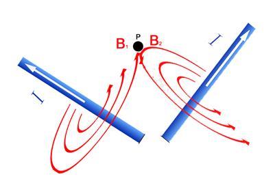 Due fili perpendicolari fra loro sono attraversati da correnti di 5 A e 4 A