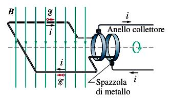 correnti alternate t A A cos cos t sen i i