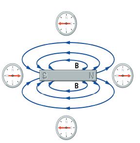 Magnetismo: fatti sperimentali