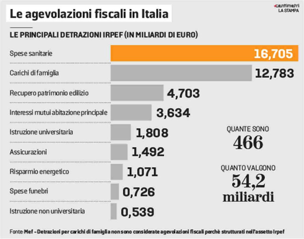 v=ukw1ntxl4bq Dai tendoni da circo al magnesio, le agevolazioni fiscali nel mirino 10 Agosto 2018 6 La maggioranza può decidere di agire, non senza proteste, su 466 misure per 54,2 miliardi Si fa