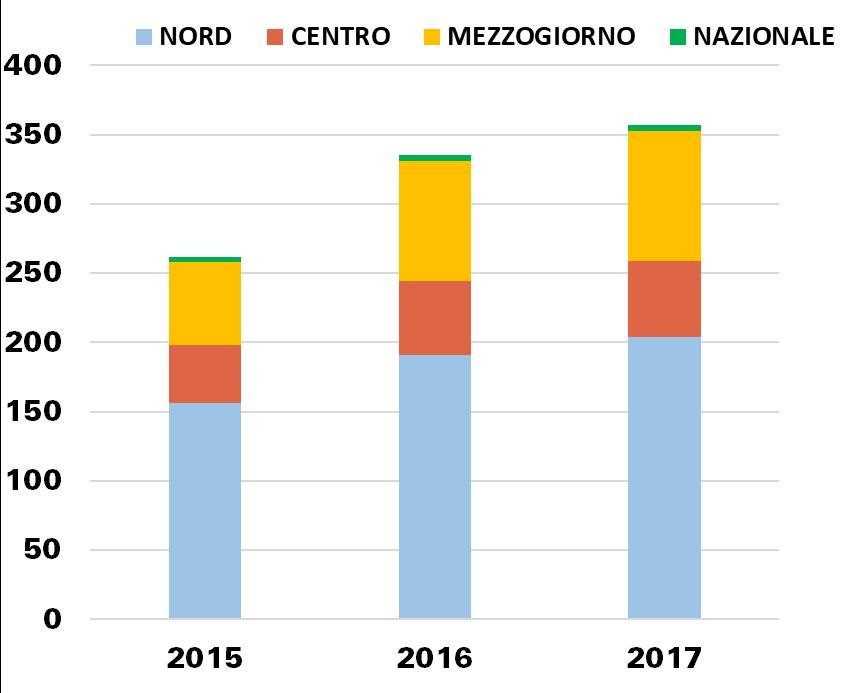 I servizi di Sharing mobility in Italia Nel triennio 2015-2017 il totale dei servizi di mobilità condivisa è aumentato mediamente del 17% all anno.