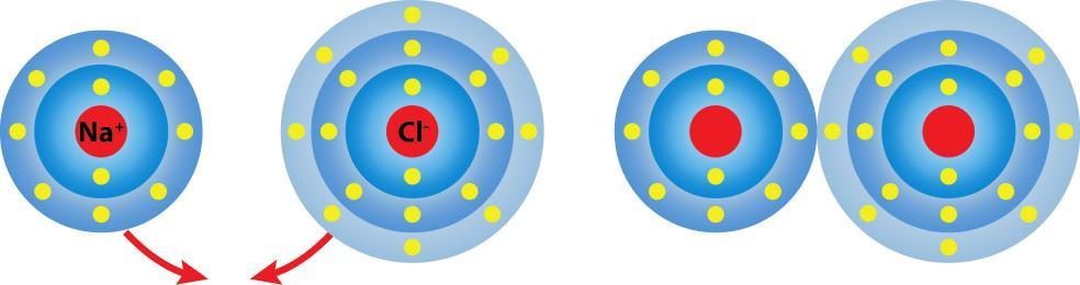 Legami chimici Legame ionico un atomo perde completamente un elettrone periferico