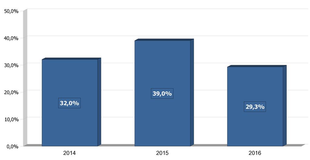 GRAF.1 - PERCENTUALE DEI NUOVI RAPPORTI DI LAVORO* ATTIVATI/VARIATI A TEMPO INDETERMINATO SUL TOTALE DEI RAPPORTI ATTIVATI/VARIATI NEL PERIODO GENNAIO - OTTOBRE DEGLI ANNI 2014, 2015 e 2016 Inoltre,