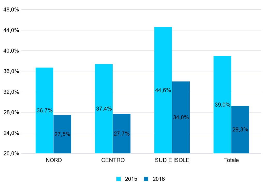 4 - PERCENTUALE DEI NUOVI RAPPORTI DI LAVORO* ATTIVATI/VARIATI A TEMPO INDETERMINATO SUL TOTALE DEI RAPPORTI ATTIVATI/VARIATI NEL PERIODO GENNAIO - OTTOBRE DEGLI ANNI 2015 e 2016 PER MACRO REGIONE DI