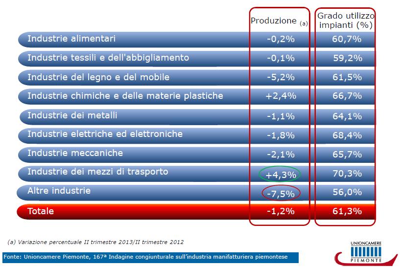 I settori: la produzione e il