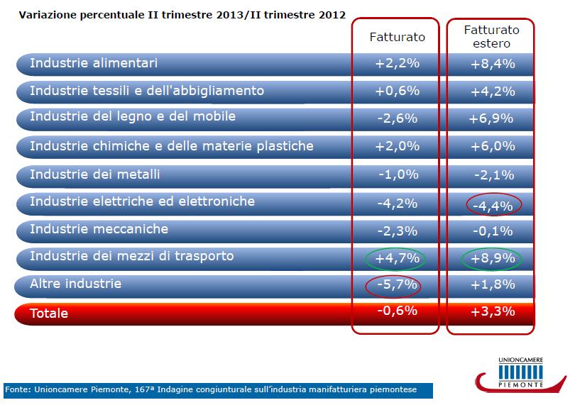 I settori: il fatturato