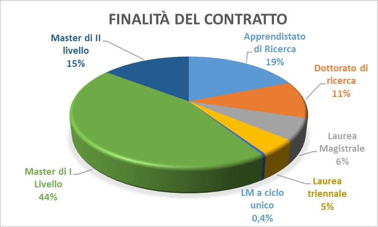 NUMERO CONTRATTI DI APPRENDISTATO ATTIVATI e FINALITA (Programma FIxO 2013-2017) Regione N.Appr.