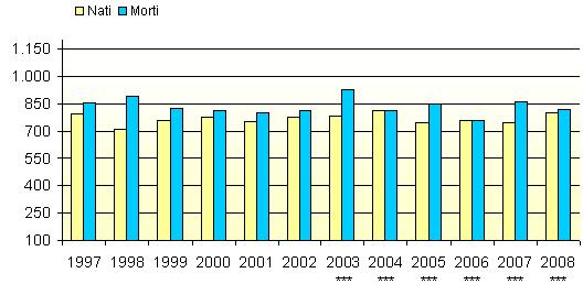 Il numero dei nati nel 2008 conferma la tendenza di un leggera ripresa della natalità che si registra a partire dal 2001 ma il saldo naturale se pur di poco rimane negativo, negli anni 2004 2006 e